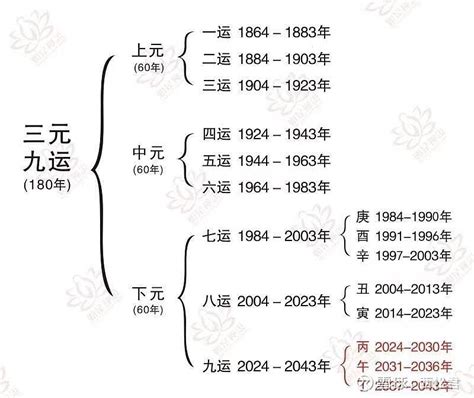 九运过后是什么|风水九运过后又是什么运？三元九运时间对照表帮您揭晓